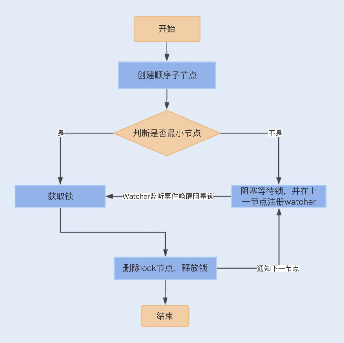 40讲如何设计更优的分布式锁 - 图3