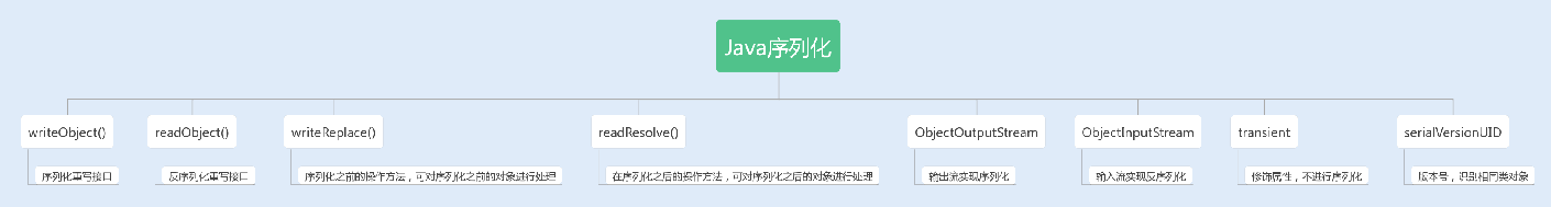 09讲网络通信优化之序列化：避免使用Java序列化 - 图2