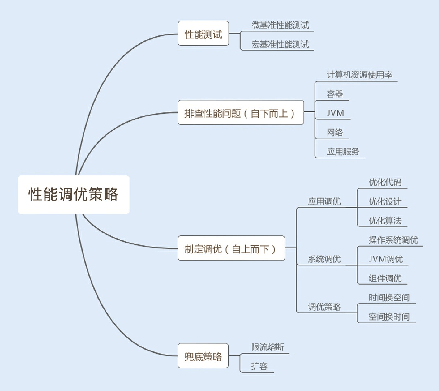 02讲如何制定性能调优策略 - 图3