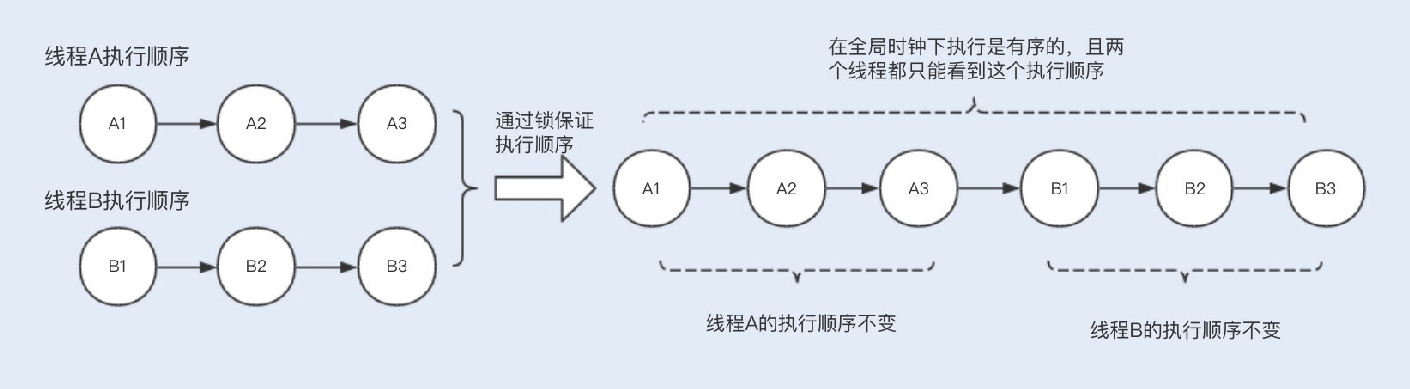 加餐讲什么是数据的强、弱一致性 - 图13
