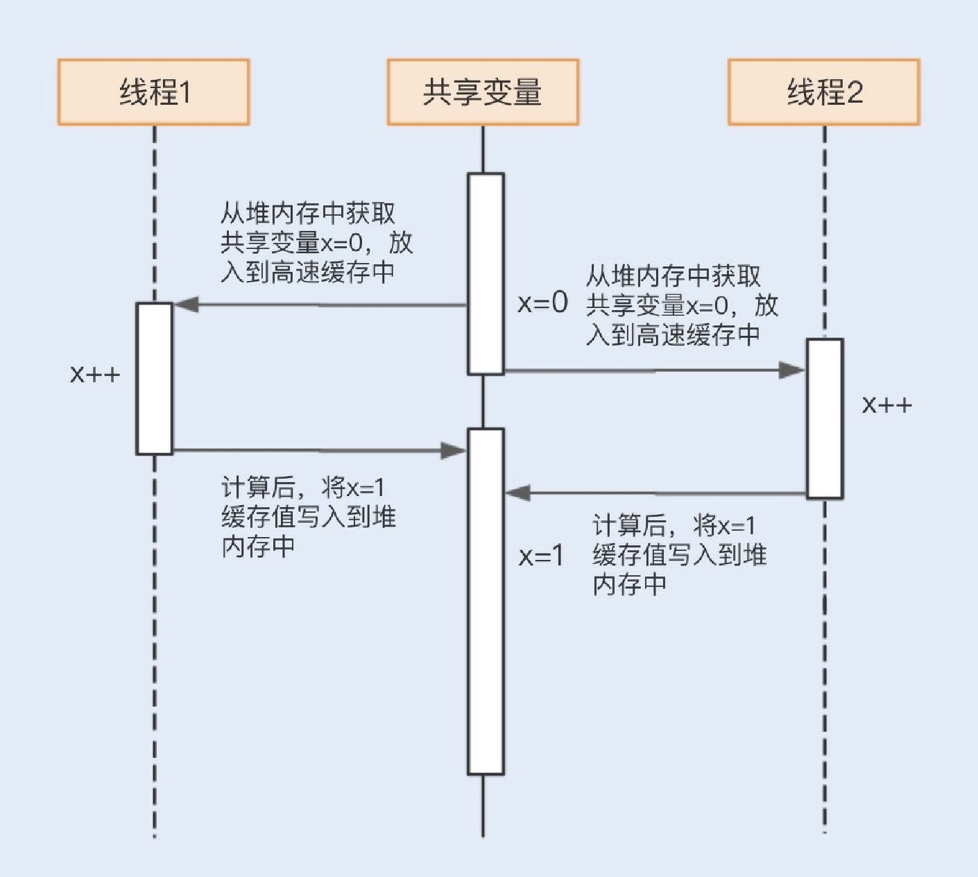 加餐讲什么是数据的强、弱一致性 - 图7