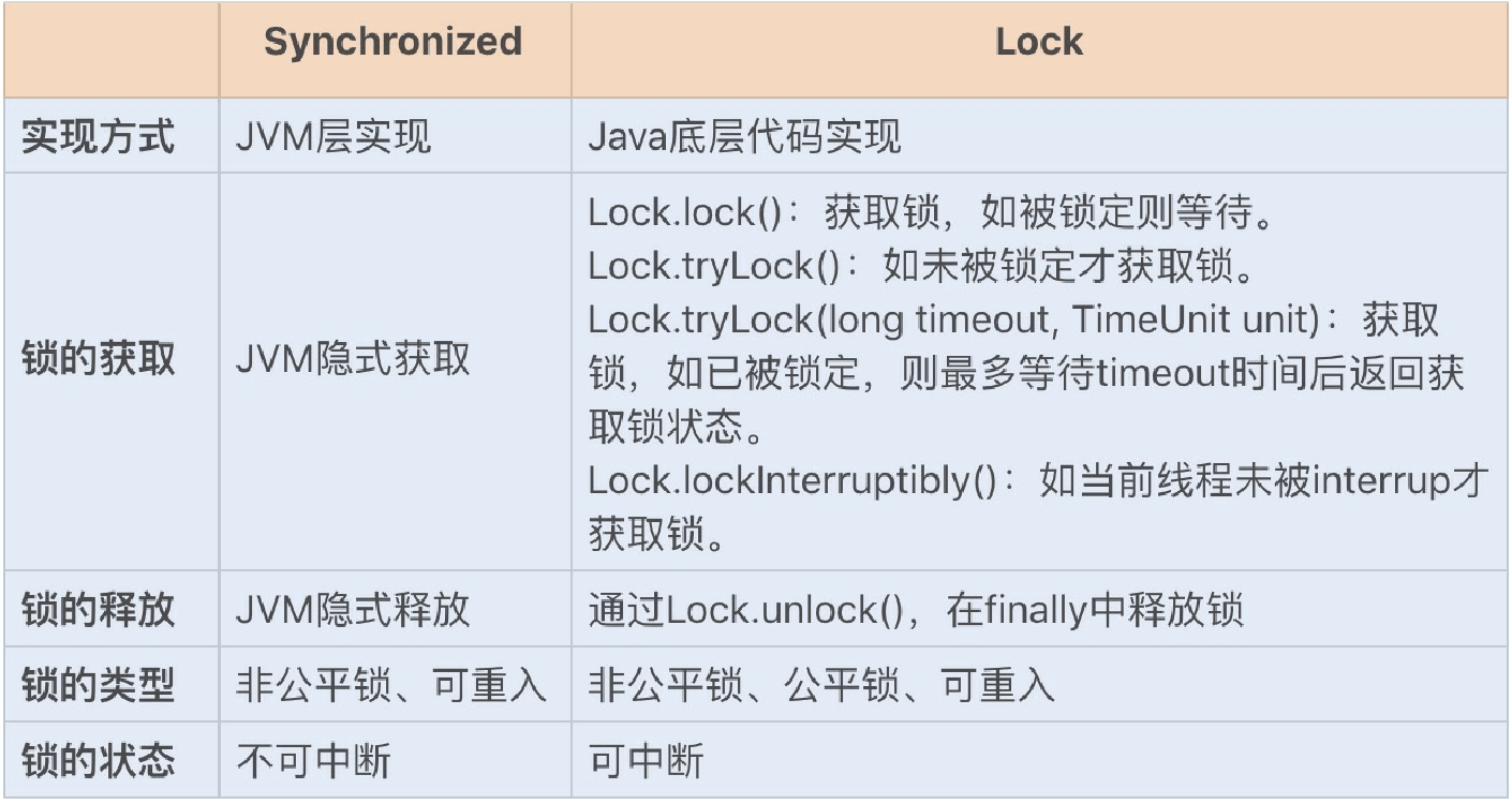 13讲多线程之锁优化（中）：深入了解Lock同步锁的优化方法 - 图3