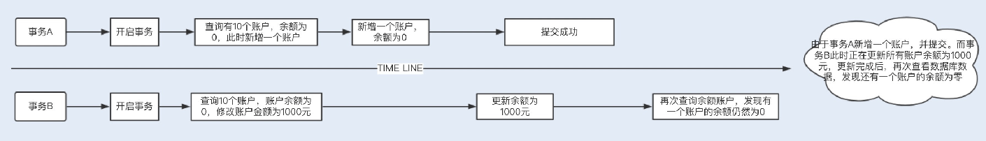 33讲MySQL调优之事务：高并发场景下的数据库事务调优 - 图6