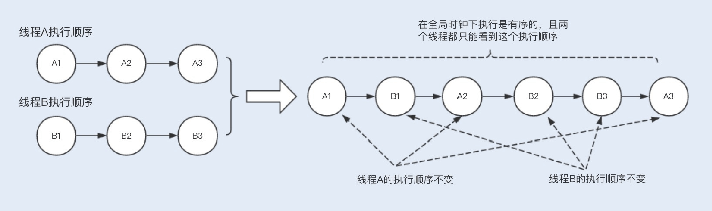 加餐讲什么是数据的强、弱一致性 - 图14