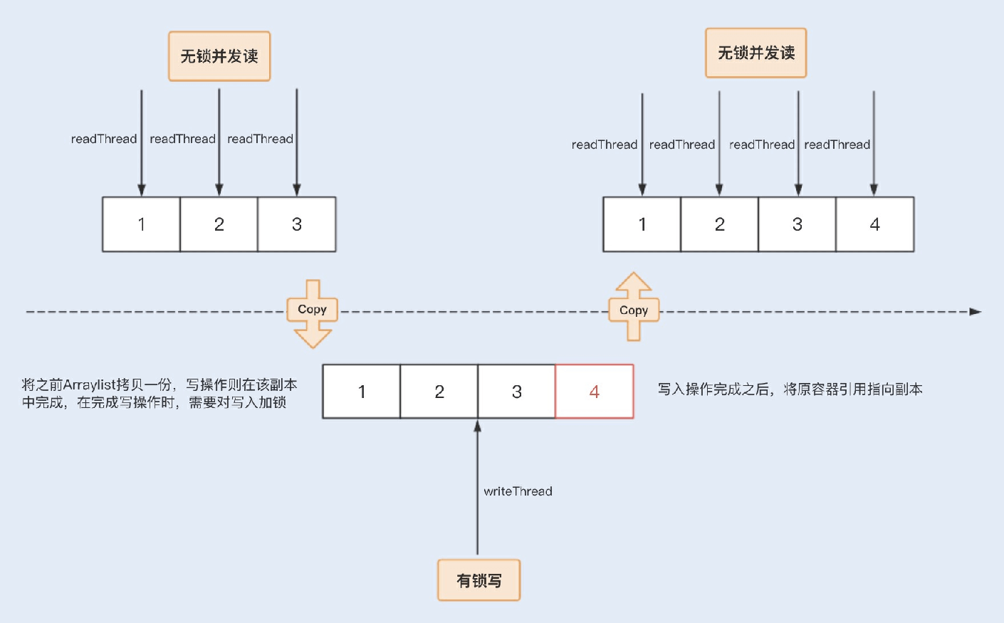 17讲并发容器的使用：识别不同场景下最优容器 - 图8