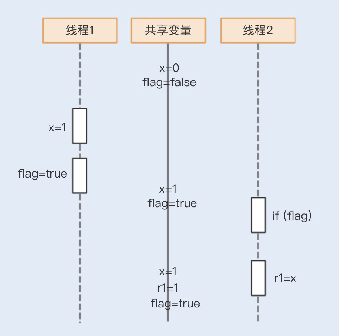 加餐讲什么是数据的强、弱一致性 - 图10