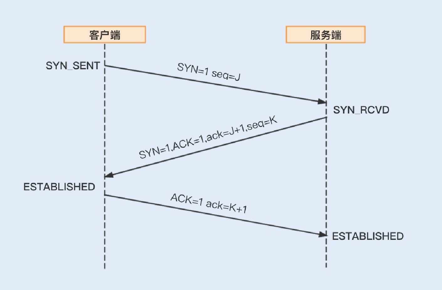 10讲网络通信优化之通信协议：如何优化RPC网络通信 - 图10