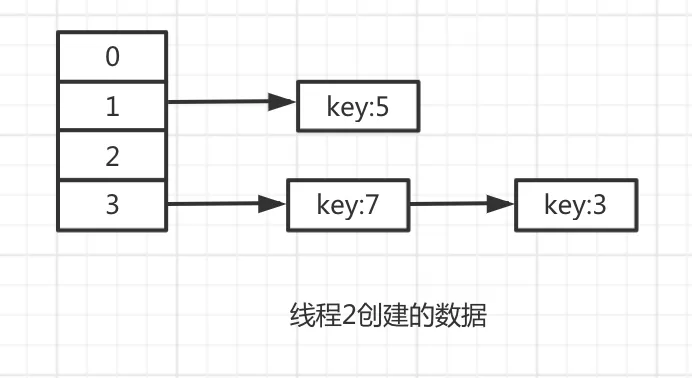 Hashmap为什么会出现死循环 - 图7