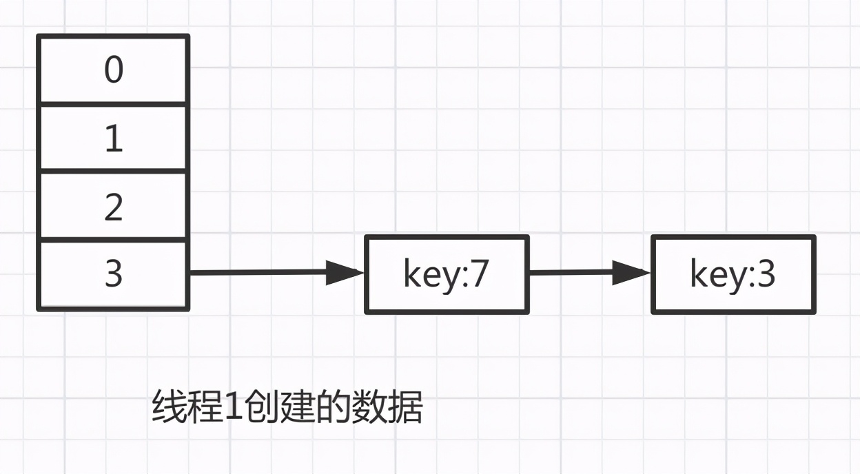 Hashmap为什么会出现死循环 - 图10