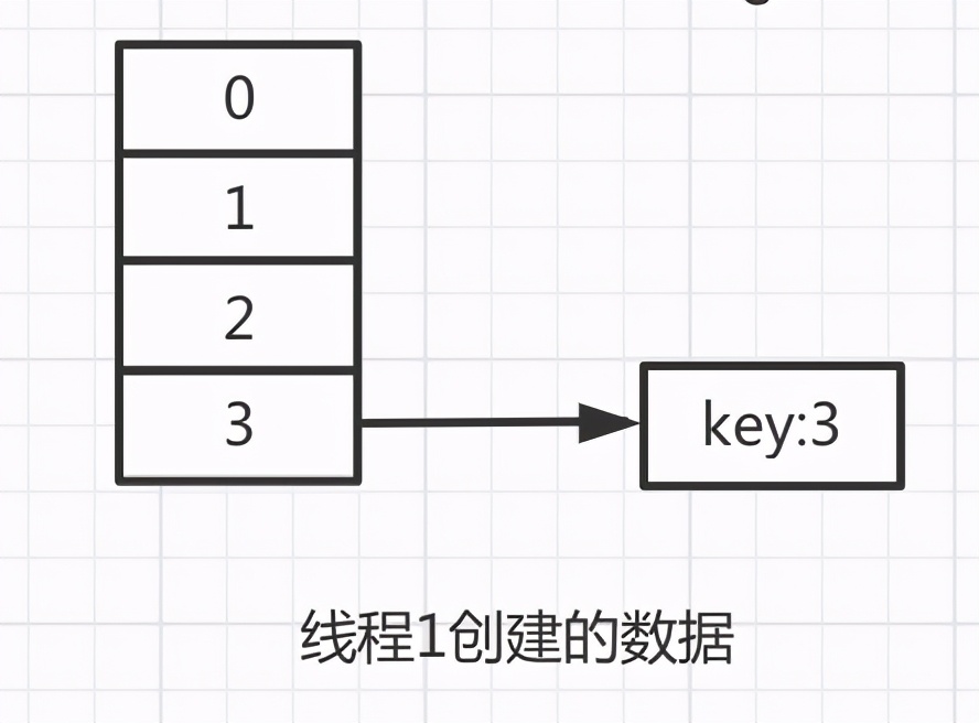 Hashmap为什么会出现死循环 - 图8