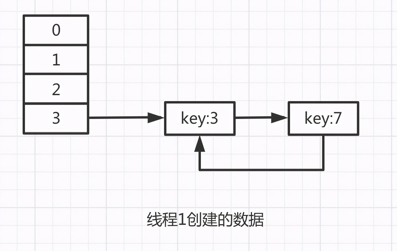 Hashmap为什么会出现死循环 - 图11