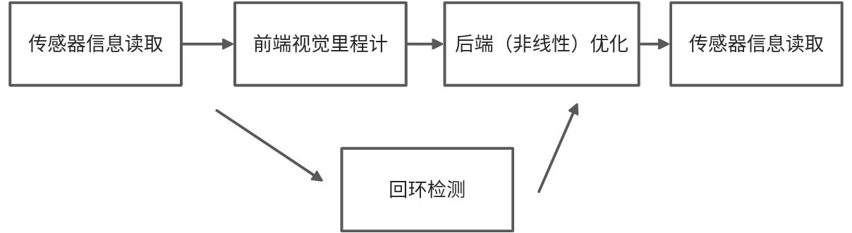 第1-2讲 初识slam - 图1