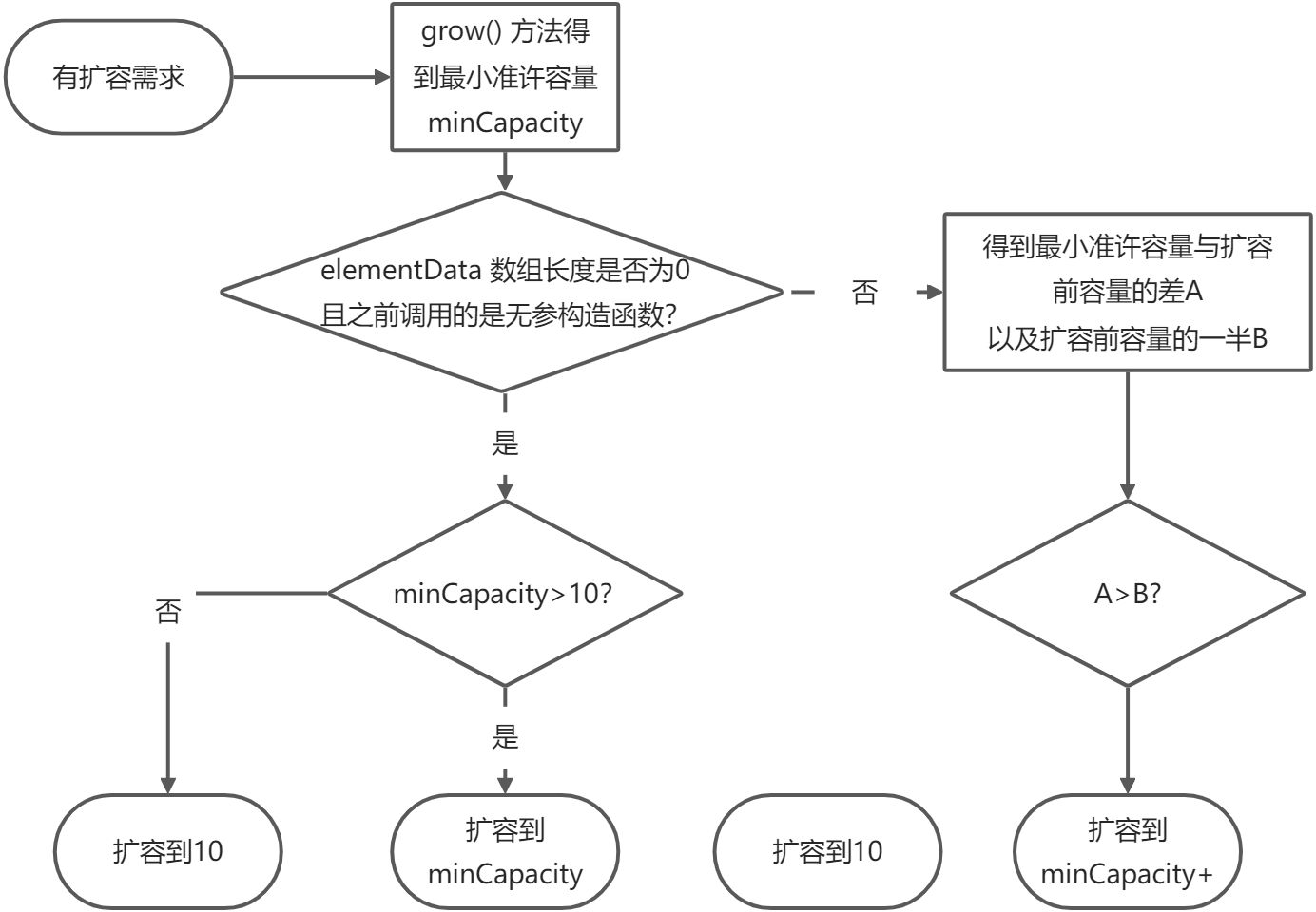 JDK 16 中的 ArrayList 自动扩容 - 图1