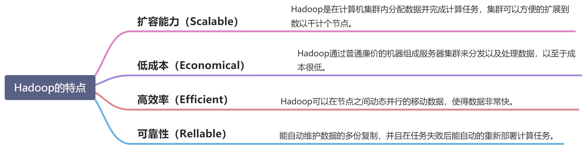 任务一  Hadoop简介及Apache Hadoop完全分布式集群搭建 - 图3