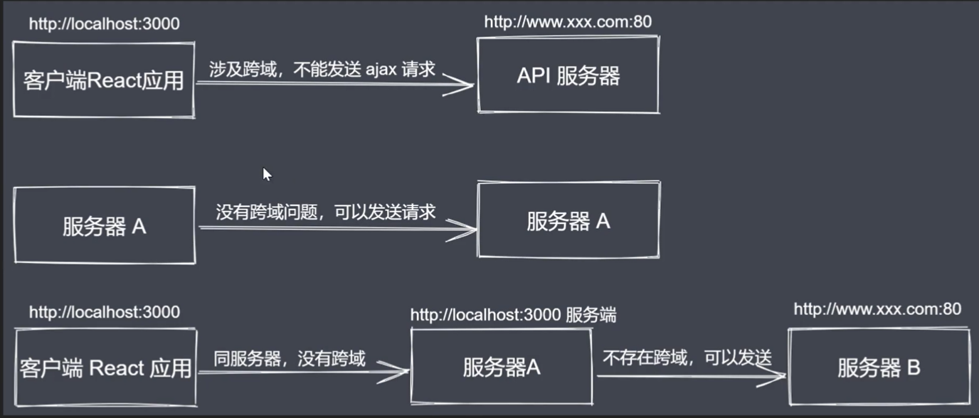 React请求转发 - 图2