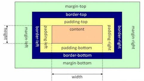 CSS3盒模型 - 图2