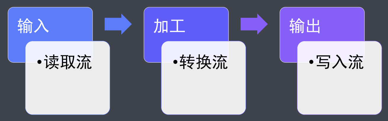 Gulp 文件操作 - 图3