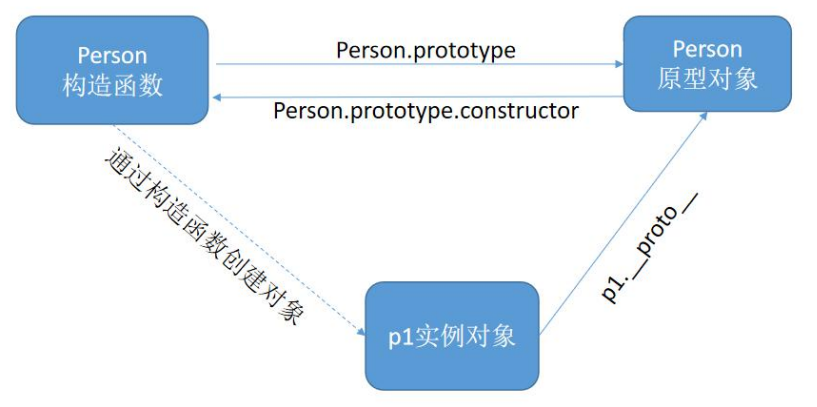 更好的解决方法 prototype - 图1