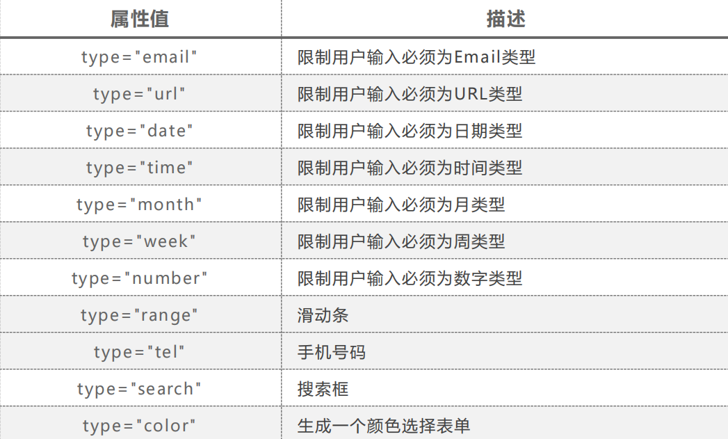 HTML5新增表单标签 - 图1