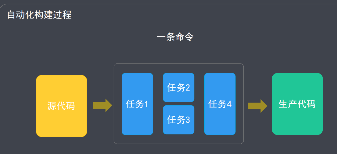 自动化构建 - 图6