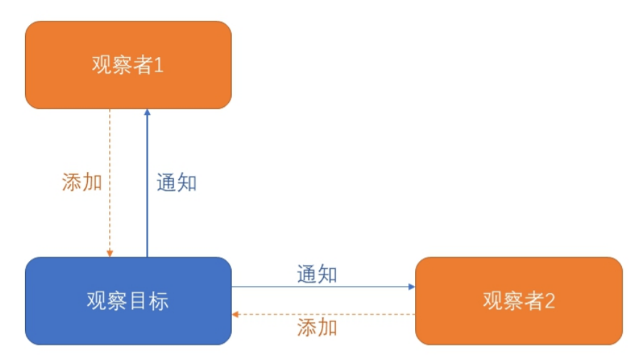 观察者模式 - 图1