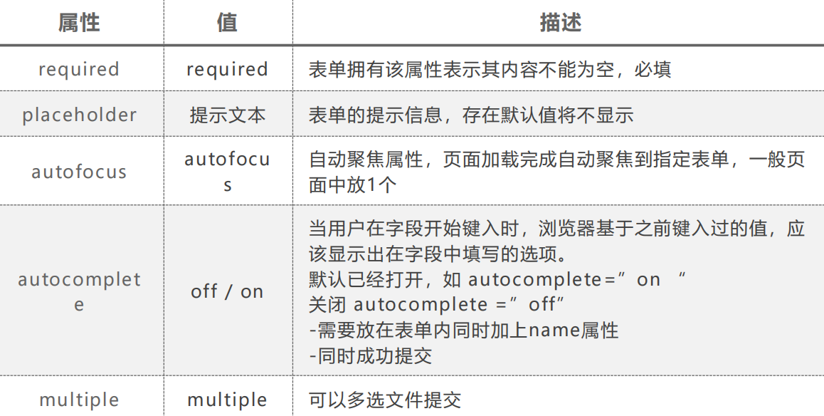 HTML5新增表单标签 - 图2