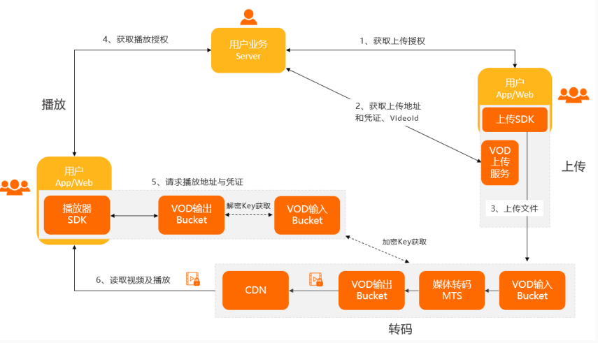 阿⾥云视频点播简介 - 图2