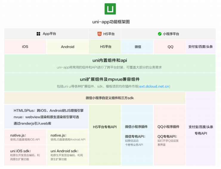 UniAPP介绍 - 图1