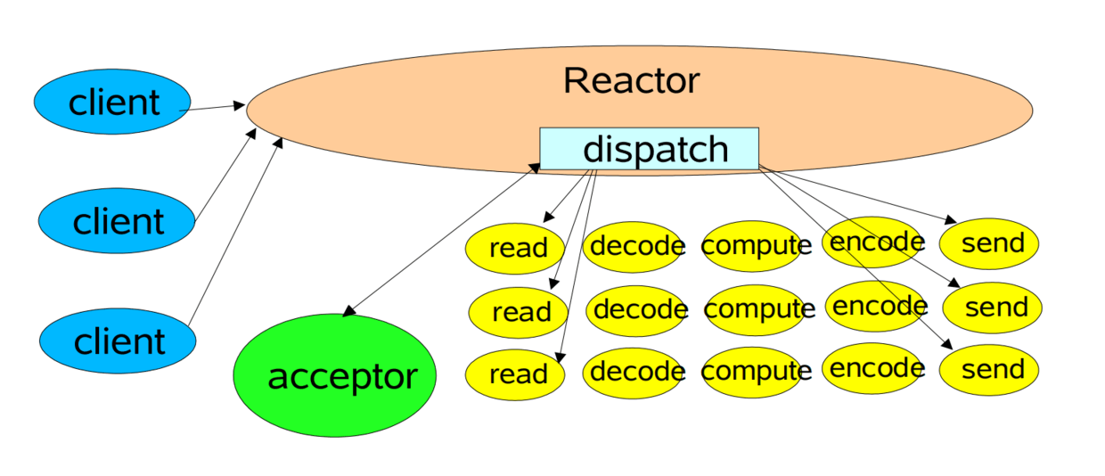 Single-Reactor单线程模型 - 图1