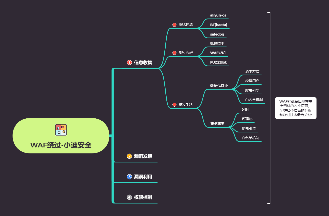 第46天:WAF绕过-信息收集之反爬虫延时代理池技术 - 图2