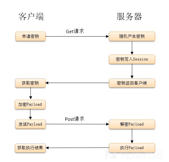 第48天：WAF绕过-权限控制之代码混淆及行为造轮子 - 图2