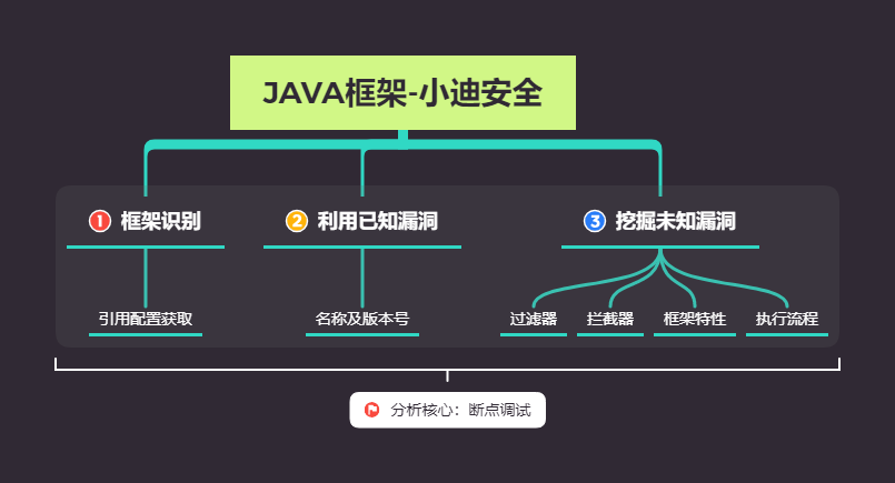 第57天：代码审计-JAVA项目框架类漏洞分析报告 - 图2