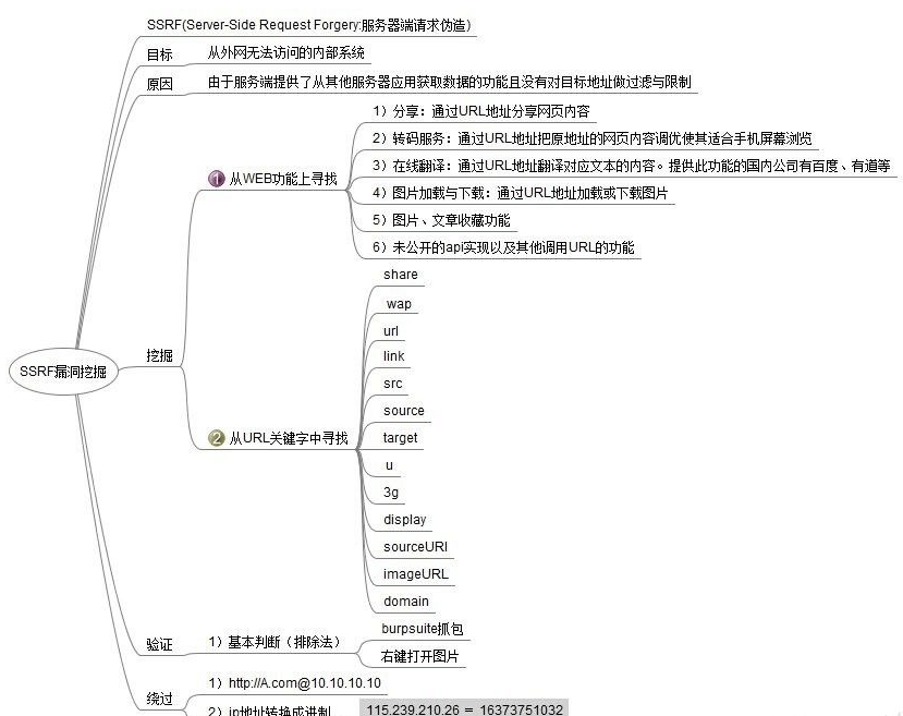 第29天：WEB漏洞-CSRF及SSRF漏洞案例讲解 - 图3
