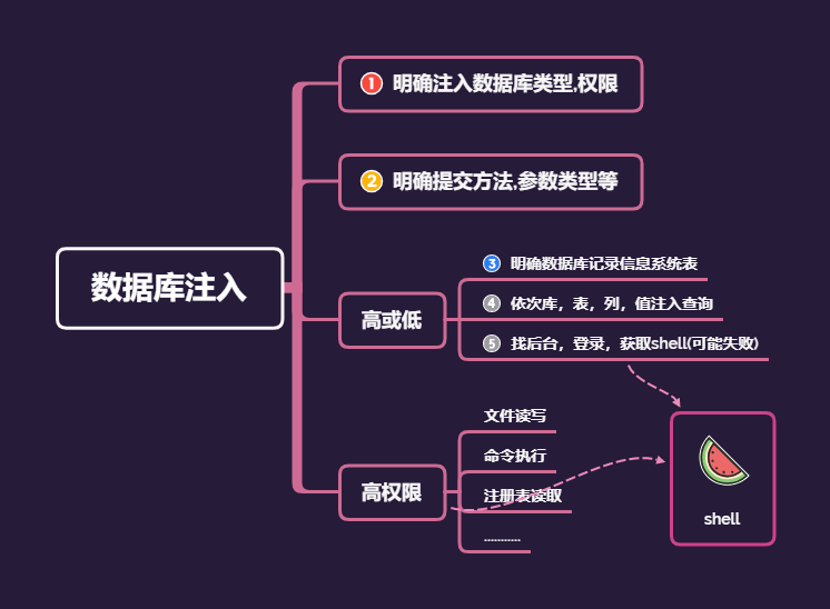 第15天：WEB漏洞-SQL注入之Oracle,MongoDB等注入 - 图3