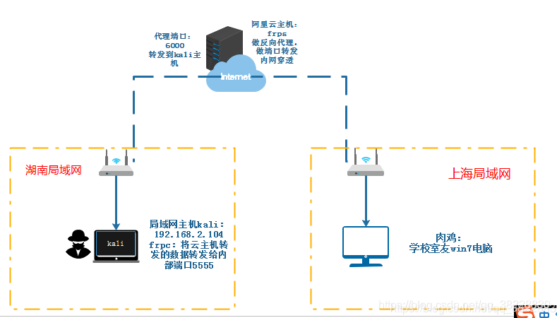 第70天：内网安全-域横向内网漫游Socks代理隧道技术 - 图2