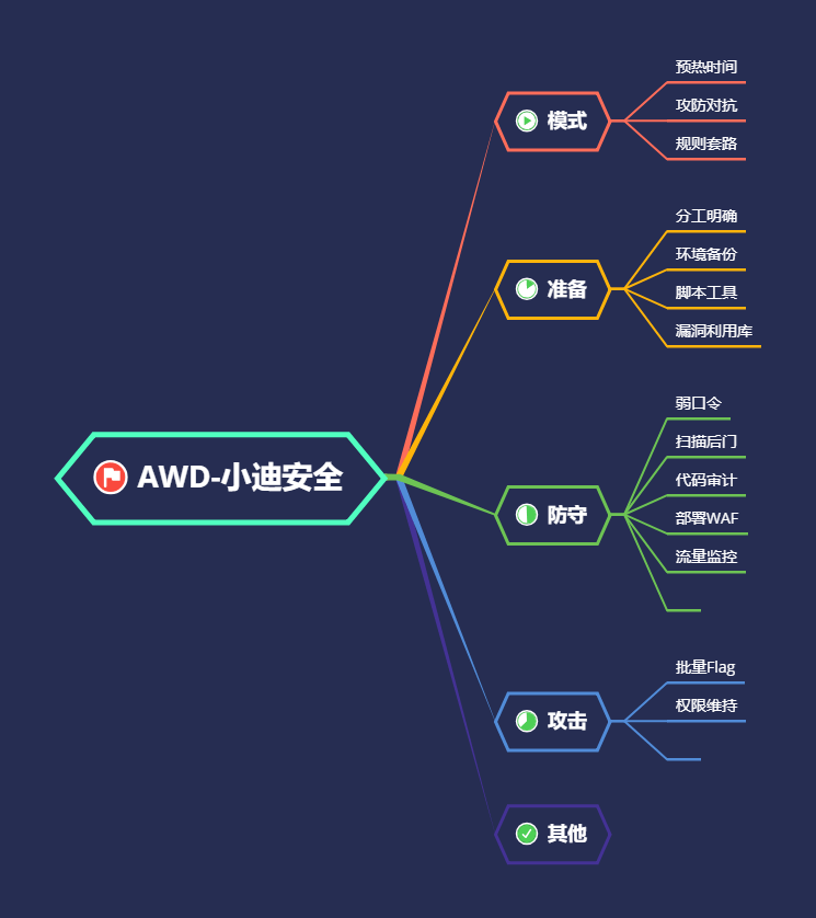 第80天：红蓝对抗-AWD模式%26准备%26攻防%26监控%26批量 - 图1