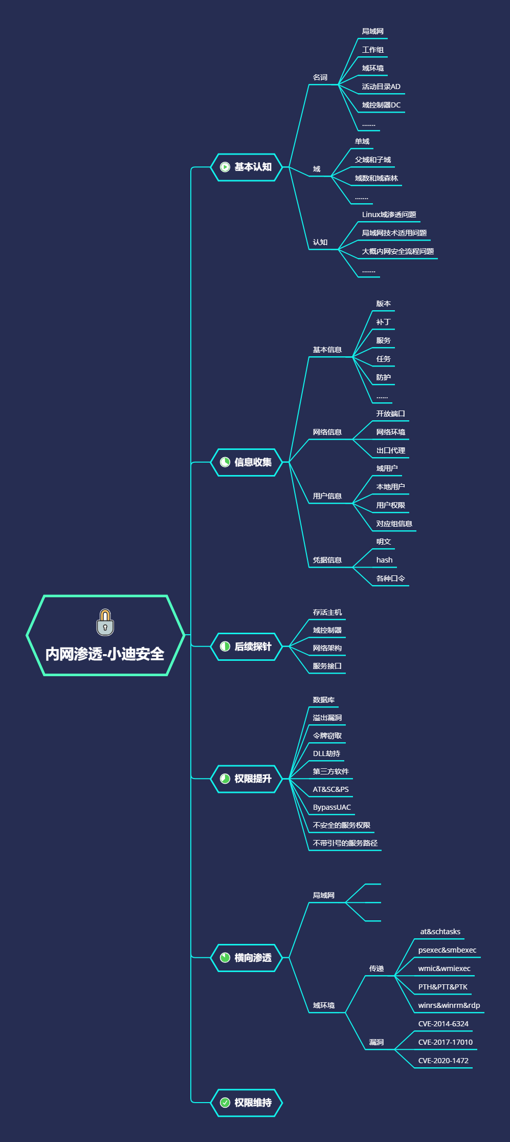 第66天：内网安全-域横向批量at%26schtasks%26impacket - 图1