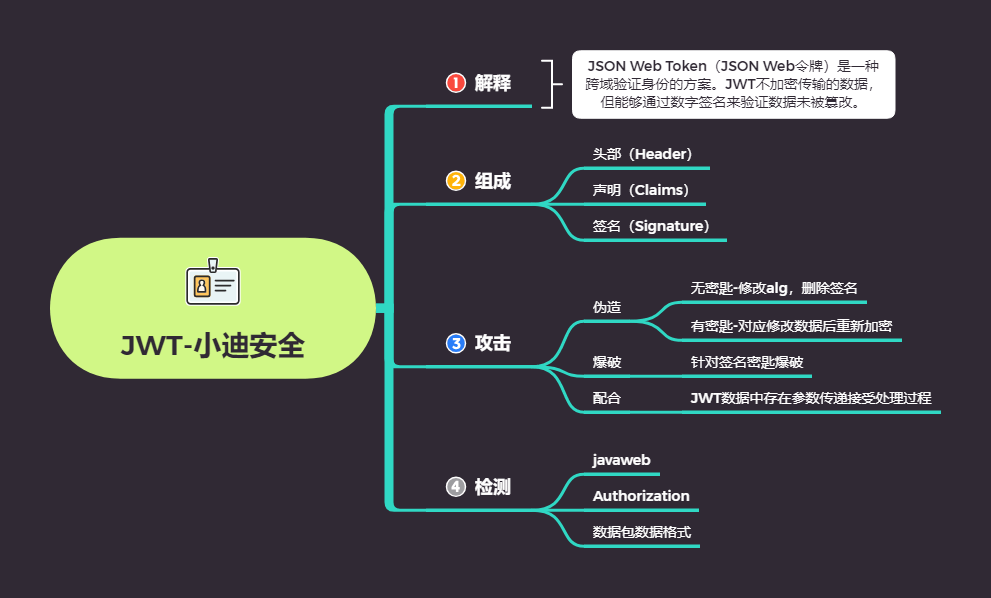 第40天：JAVA安全-JWT安全及预编译CASE注入等 - 图2