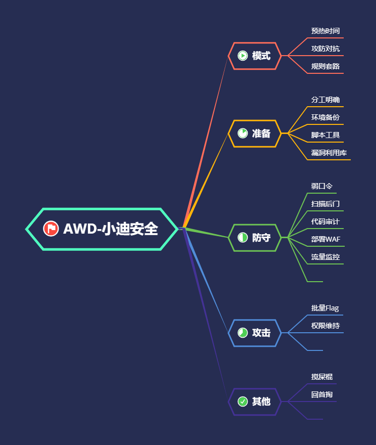 第81天：红蓝对抗-AWD监控%26不死马%26垃圾包%26资源库 - 图1