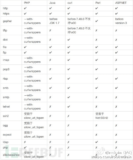 第29天：WEB漏洞-CSRF及SSRF漏洞案例讲解 - 图4