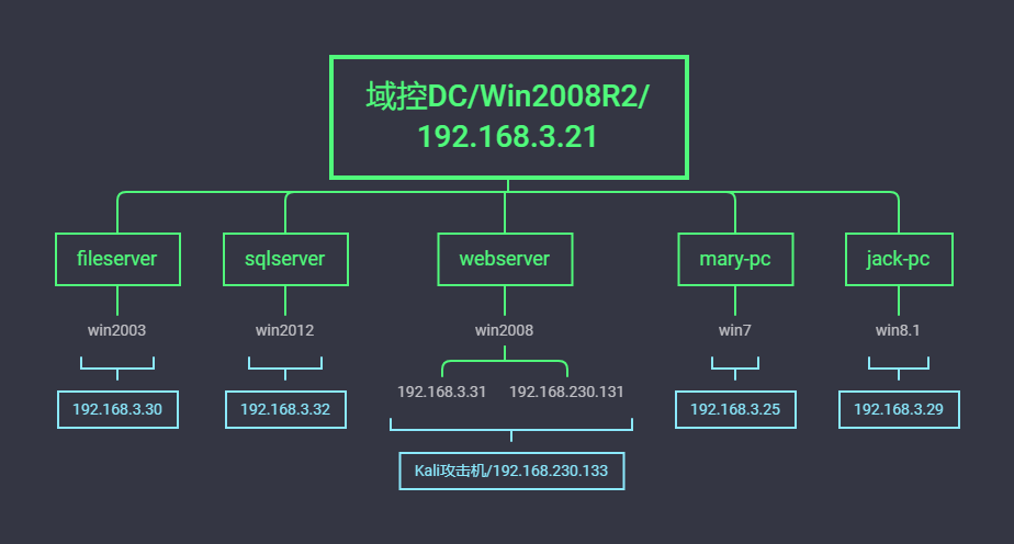 第67天：内网安全-域横向smb%26wmi明文或hash传递 - 图2