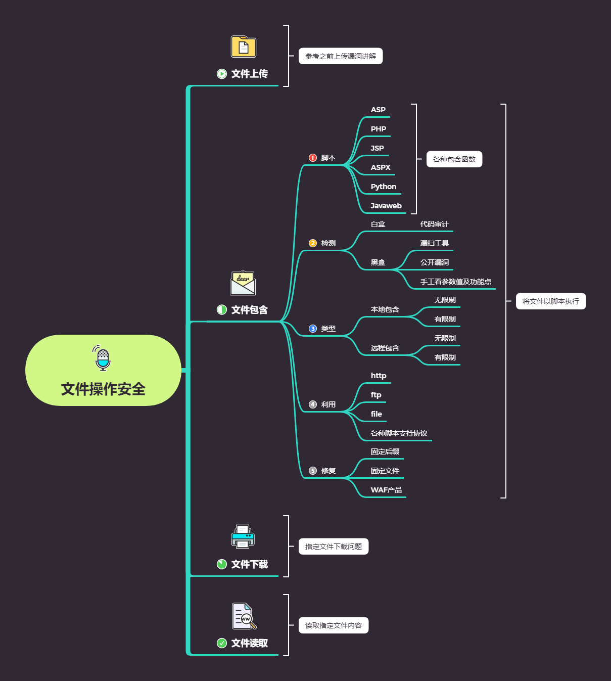 第31天：WEB漏洞-文件操作之文件包含漏洞全解 - 图1