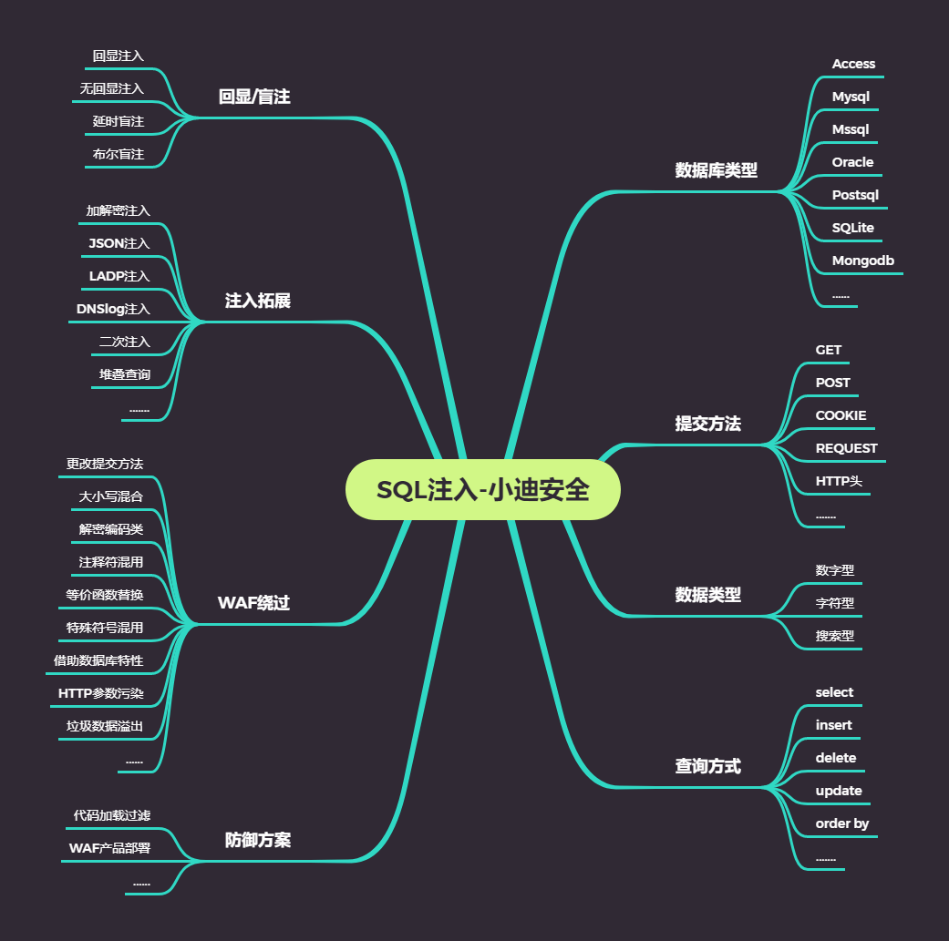 第15天：WEB漏洞-SQL注入之Oracle,MongoDB等注入 - 图1
