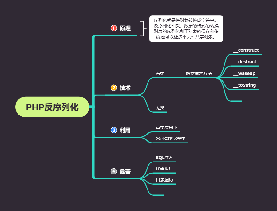 第37天：WEB漏洞-反序列化之PHP%26JAVA全解(上) - 图1