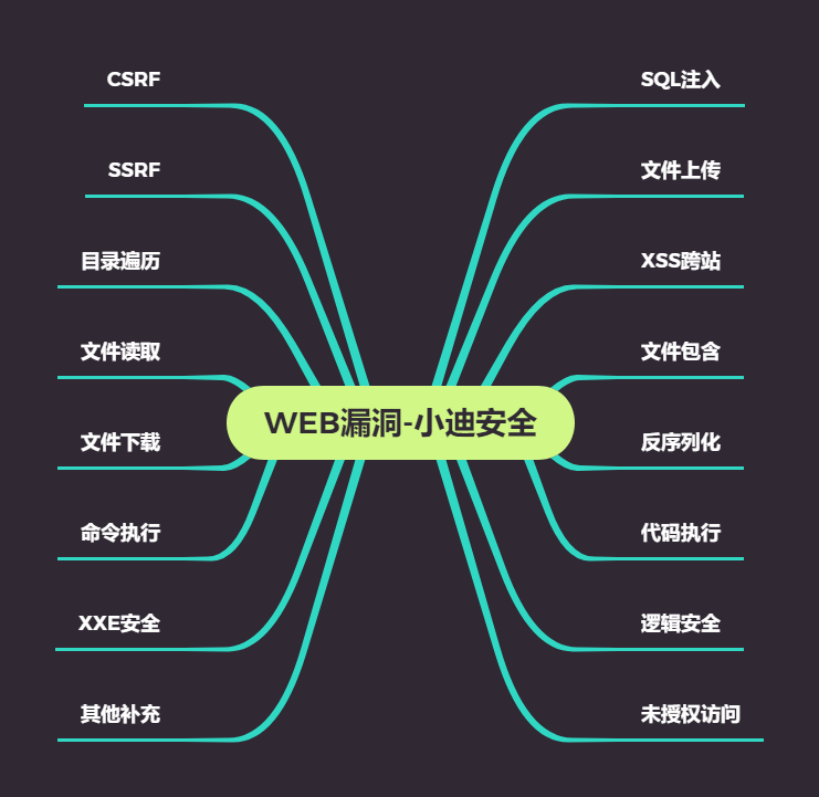 WEB漏洞-必懂知识点 - 图1