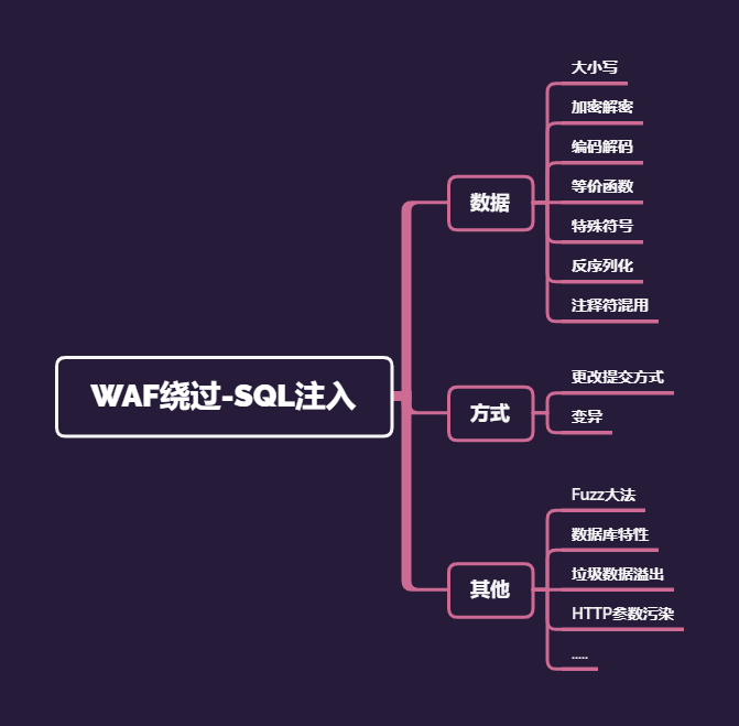 第19天：WEB漏洞-SQL注入之SQLMAP注入绕过 - 图1