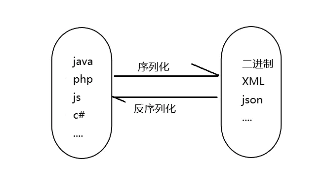 第37天：WEB漏洞-反序列化之PHP%26JAVA全解(上) - 图2