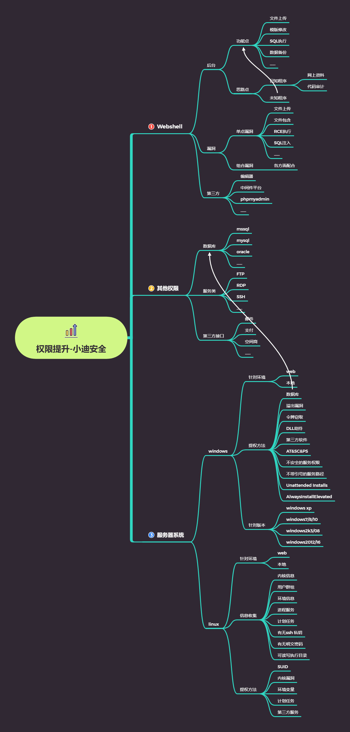 第64天：权限提升-Linux定时任务%26环境变量%26数据库 - 图1