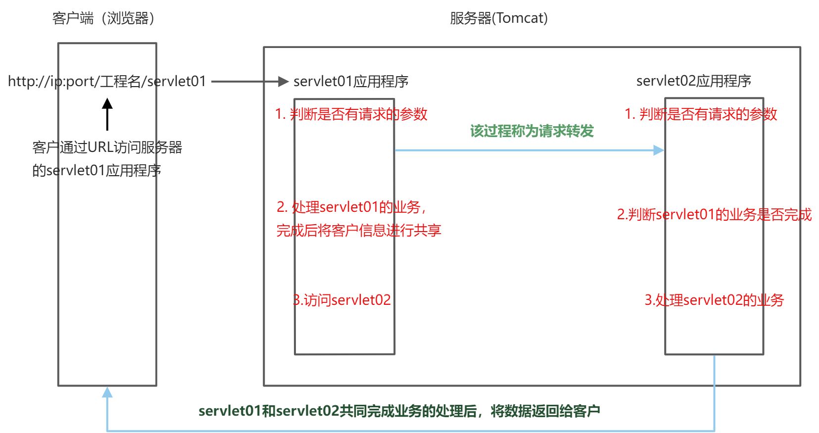 请求转发 - 图1