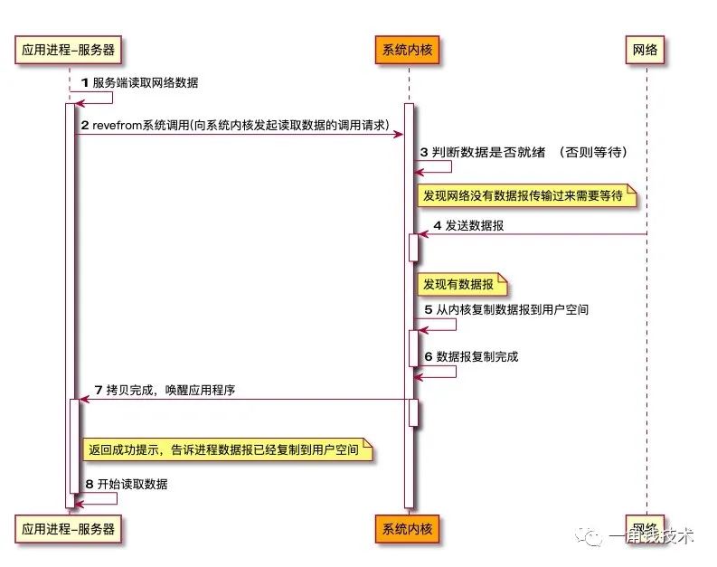BIO、NIO、AIO 总结 - 图1
